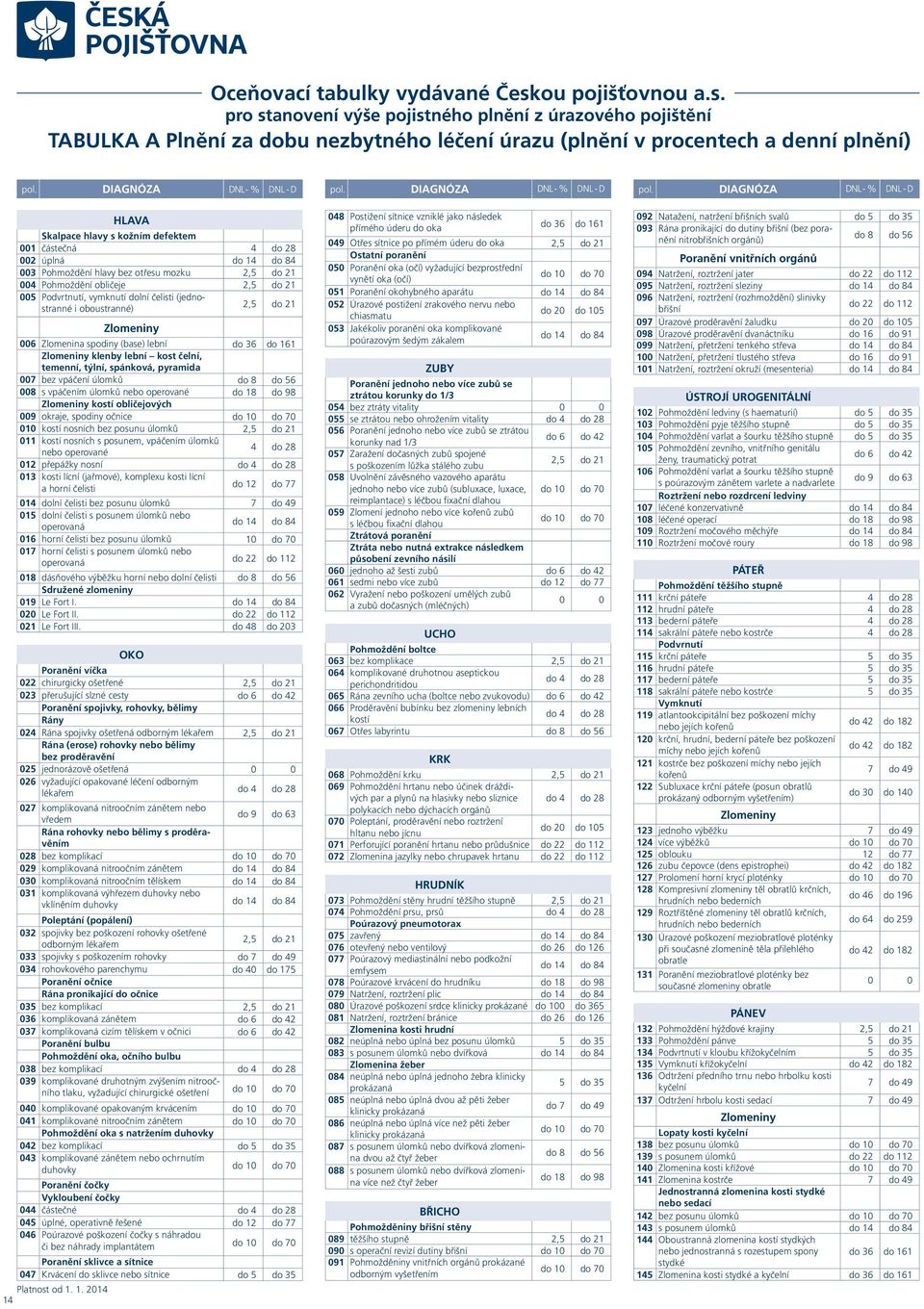 1. 2014 14 HLAVA Skalpace hlavy s kožním defektem 001 částečná 4 do 28 002 úplná do 14 do 84 003 Pohmoždění hlavy bez otřesu mozku 2,5 do 21 004 Pohmoždění obličeje 2,5 do 21 005 Podvrtnutí, vymknutí