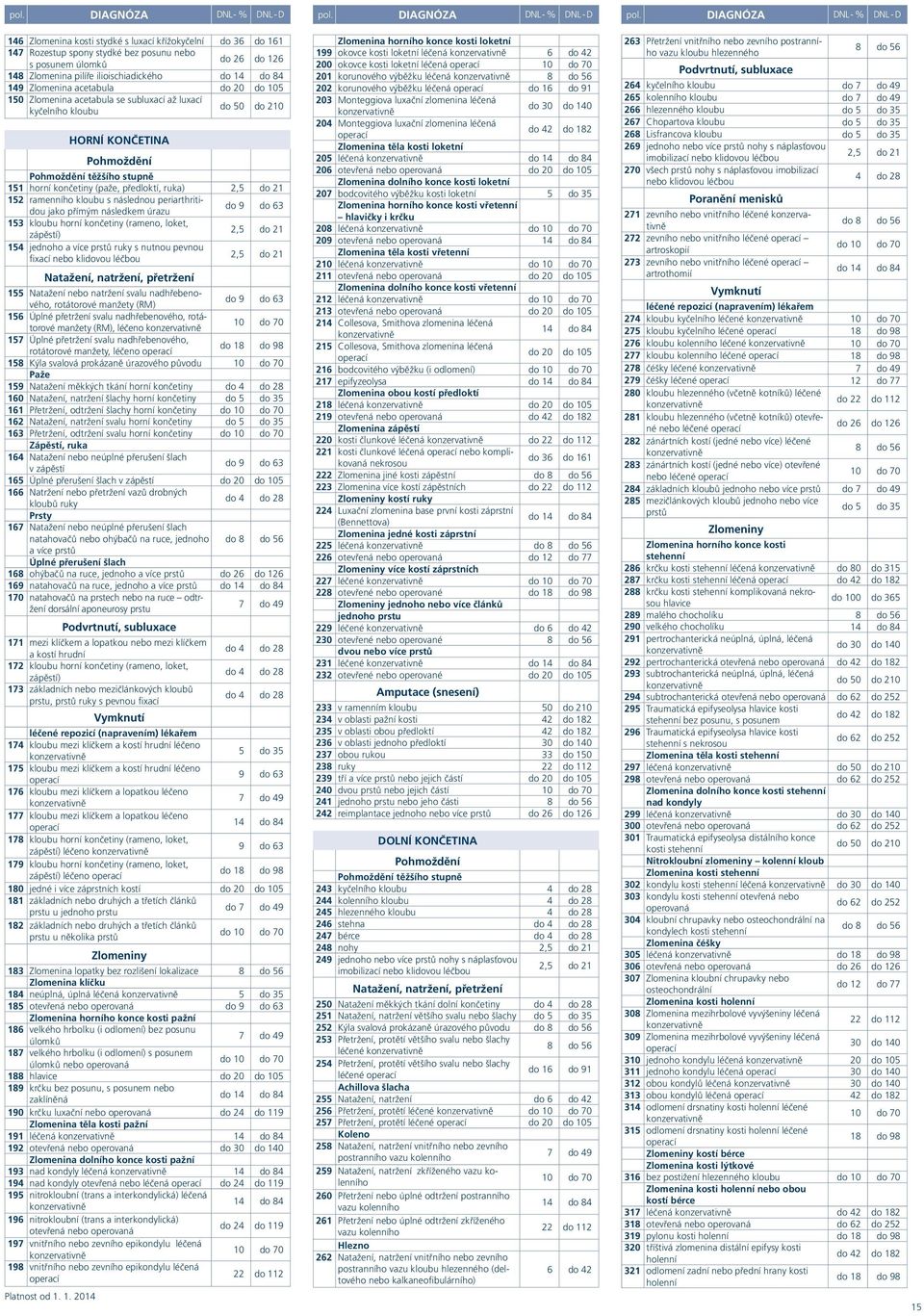 DIAGNÓZA DNL - % DNL - D 146 Zlomenina kosti stydké s luxací křížokyčelní do 36 do 161 147 Rozestup spony stydké bez posunu nebo s posunem úlomků do 26 do 126 148 Zlomenina pilíře ilioischiadického