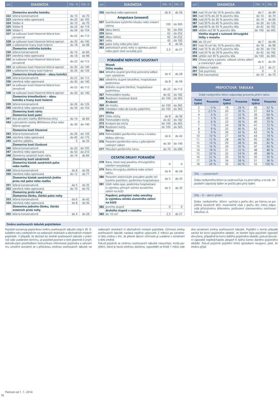 DIAGNÓZA DNL - % DNL - D Zlomenina zevního kotníku 322 léčená do 10 do 70 323 otevřená nebo operovaná do 20 do 105 324 Weber A do 10 do 70 325 Weber B do 24 do 119 326 Weber C do 34 do 154 327 se