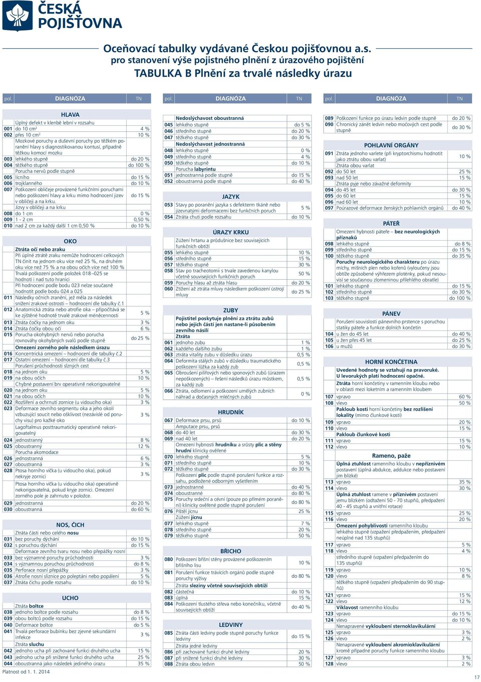 DIAGNÓZA TN HLAVA Úplný defekt v klenbě lební v rozsahu 001 do 10 cm 2 4 % 002 přes 10 cm 2 10 % Mozkové poruchy a duševní poruchy po těžkém poranění hlavy s diagnostikovanou kontusí, případně těžkou