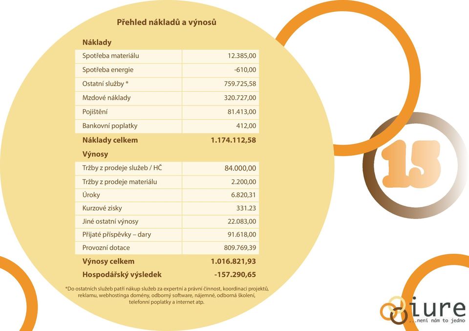 820,31 Kurzové zisky 331.23 Jiné ostatní výnosy 22.083,00 Přijaté příspěvky dary 91.618,00 Provozní dotace 809.769,39 Výnosy celkem 1.016.