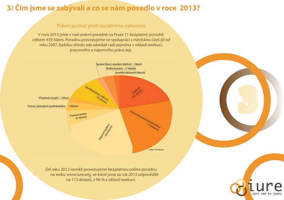 bezplatně pomohli celkem 439 lidem. Poradnu provozujeme ve spolupráci s městskou částí již od roku 2007.