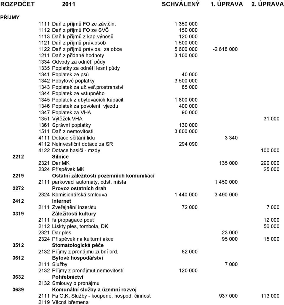 1342 Pobytové poplatky 3 500 000 1343 Poplatek za už.veř.