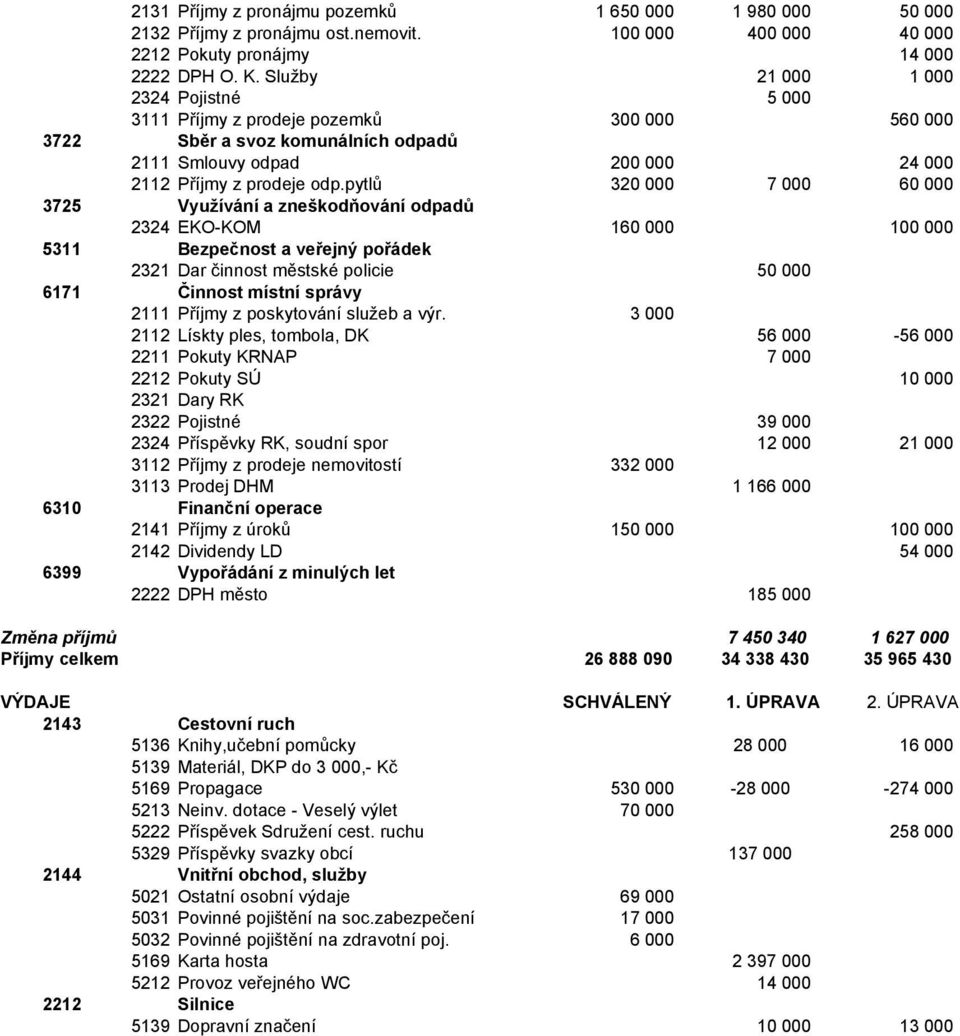 pytlů 320 000 7 000 60 000 3725 Využívání a zneškodňování odpadů 2324 EKO-KOM 160 000 100 000 5311 Bezpečnost a veřejný pořádek 2321 Dar činnost městské policie 50 000 6171 Činnost místní správy 2111