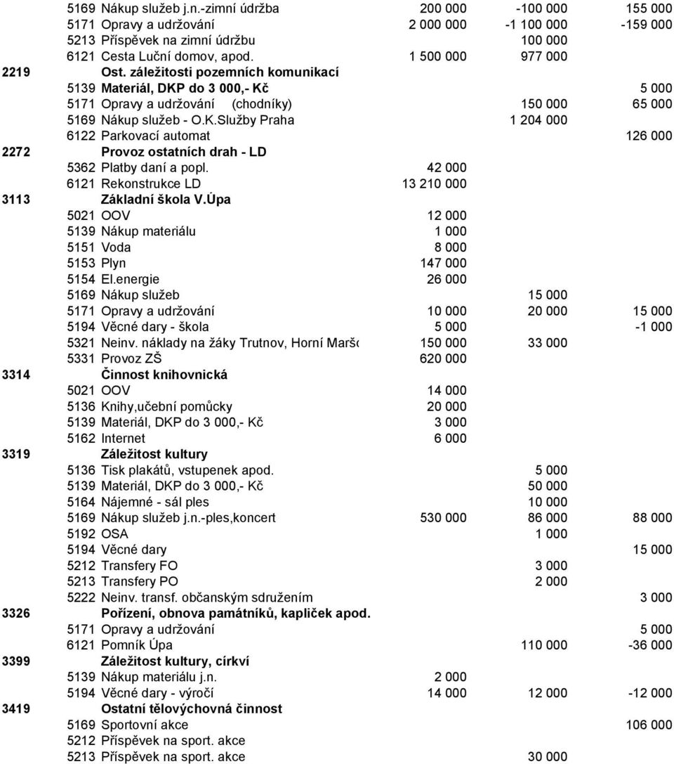 42 000 6121 Rekonstrukce LD 13 210 000 3113 Základní škola V.Úpa 5021 OOV 12 000 5139 Nákup materiálu 1 000 5151 Voda 8 000 5153 Plyn 147 000 5154 El.