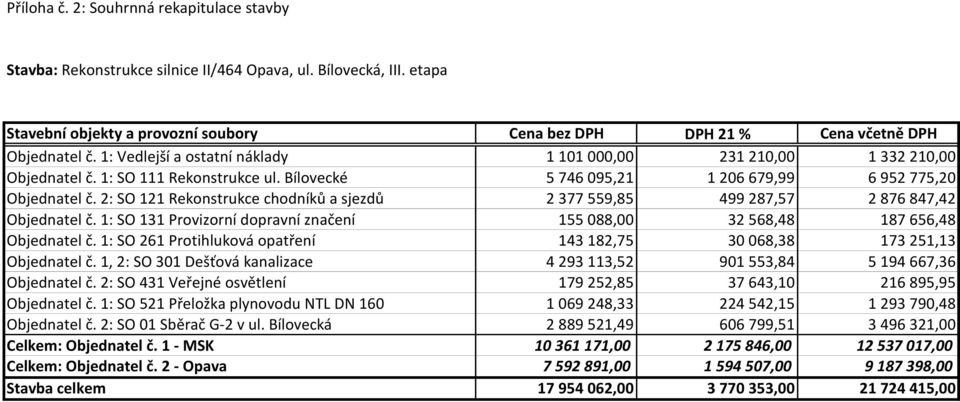 2: SO 121 Rekonstrukce chodníků a sjezdů 2 377 559,85 499 287,57 2 876 847,42 Objednatel č. 1: SO 131 Provizorní dopravní značení 155 088,00 32 568,48 187 656,48 Objednatel č.