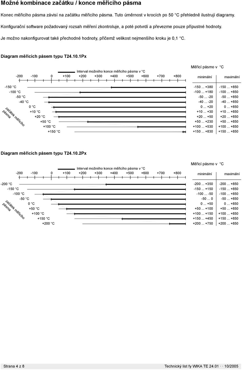 Je možno nakonfi gurovat také přechodné hodnoty, přičemž velikost nejmenšího kroku je 0,1 C. Diagram měřicích pásem typu T24.10.
