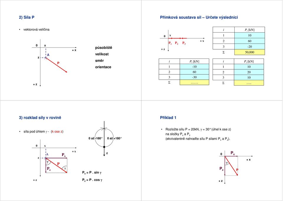 . 3) oklad síly v ovině říklad 1 síla pod úhlem - (k ose ) až -18 až +18 oložte sílu =