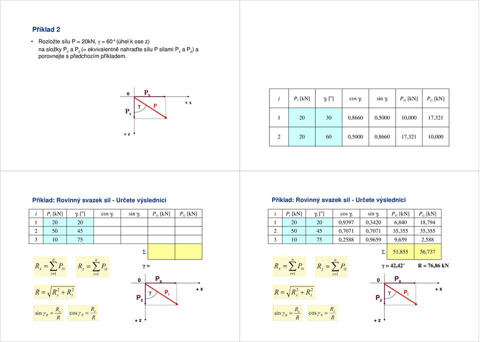 [kn] i [ o ] cos i sin i i [kn] i [kn] 1 2 2 2 5 45 3 1 75 Σ říklad: ovinný svaek sil - Učete výslednici i i [kn] i [ o ] cos i sin i i