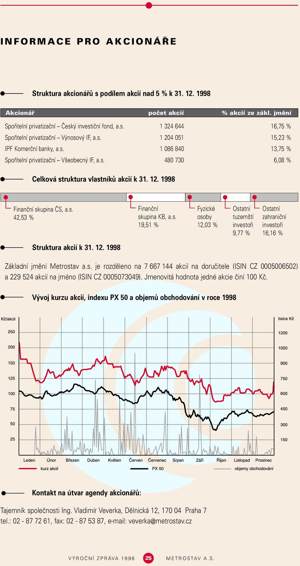 s. 19,51 % Fyzické osoby 12,03 % Ostatní tuzem tí investofii 9,77 % Ostatní zahraniãní investofii 16,16 % Struktura akcií k 31. 12. 1998 Základní jmûní Metrostav a.s. je rozdûleno na 7 667 144 akcií na doruãitele (ISIN CZ 0005006502) a 229 524 akcií na jméno (ISIN CZ 0005073049).