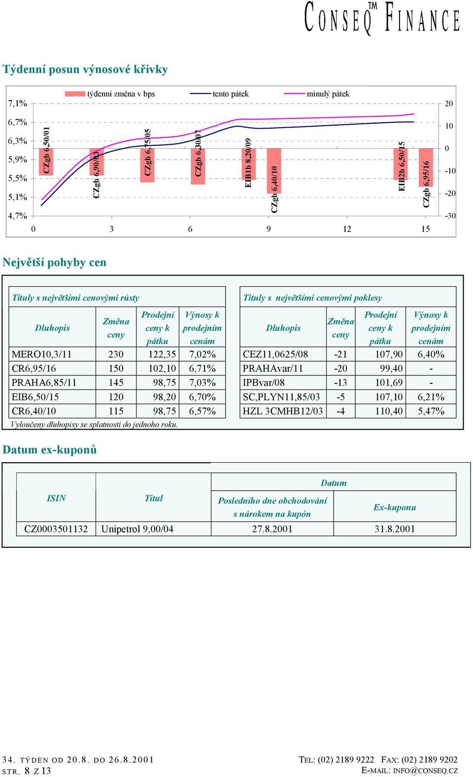 Změna ceny Prodejní ceny k pátku Výnosy k prodejním cenám MERO1,3/11 23 122,35 7,2% CEZ11,625/8-21 17,9 6,4% CR6,95/16 15 12,1 6,71% PRAHAvar/11-2 99,4 - PRAHA6,85/11 145 98,75 7,3% IPBvar/8-13 11,69