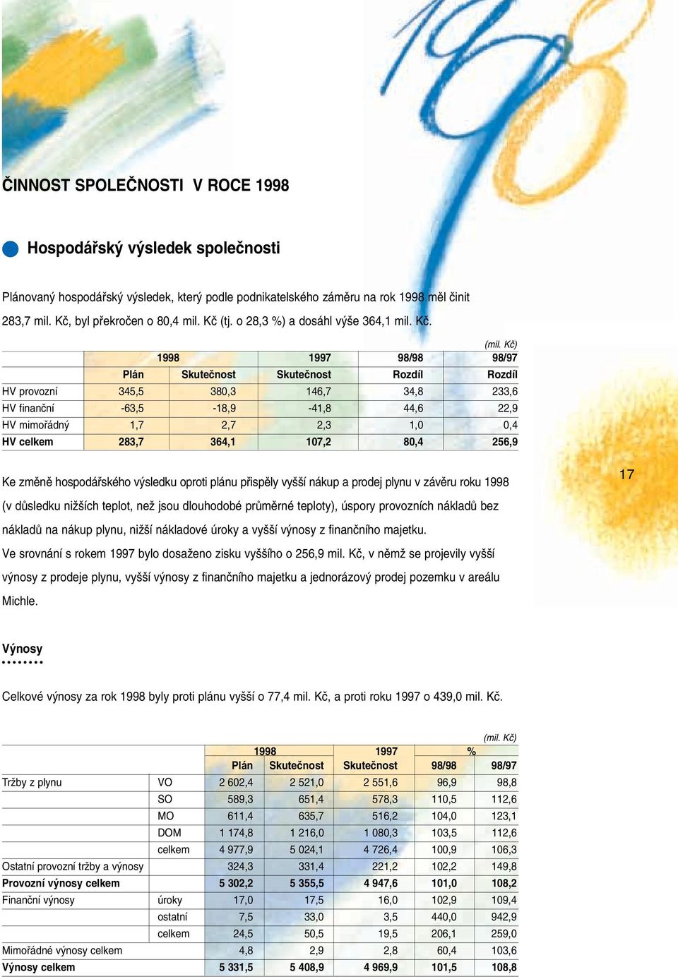 Kã) 1998 1997 98/98 98/97 Plán Skuteãnost Skuteãnost Rozdíl Rozdíl HV provozní 345,5 380,3 146,7 34,8 233,6 HV finanãní -63,5-18,9-41,8 44,6 22,9 HV mimofiádn 1,7 2,7 2,3 1,0 0,4 HV celkem 283,7