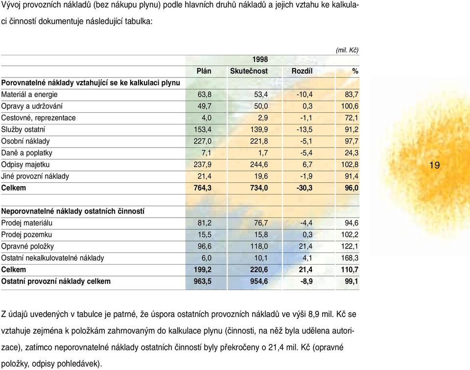 2,9-1,1 72,1 SluÏby ostatní 153,4 139,9-13,5 91,2 Osobní náklady 227,0 221,8-5,1 97,7 Danû a poplatky 7,1 1,7-5,4 24,3 Odpisy majetku 237,9 244,6 6,7 102,8 Jiné provozní náklady 21,4 19,6-1,9 91,4