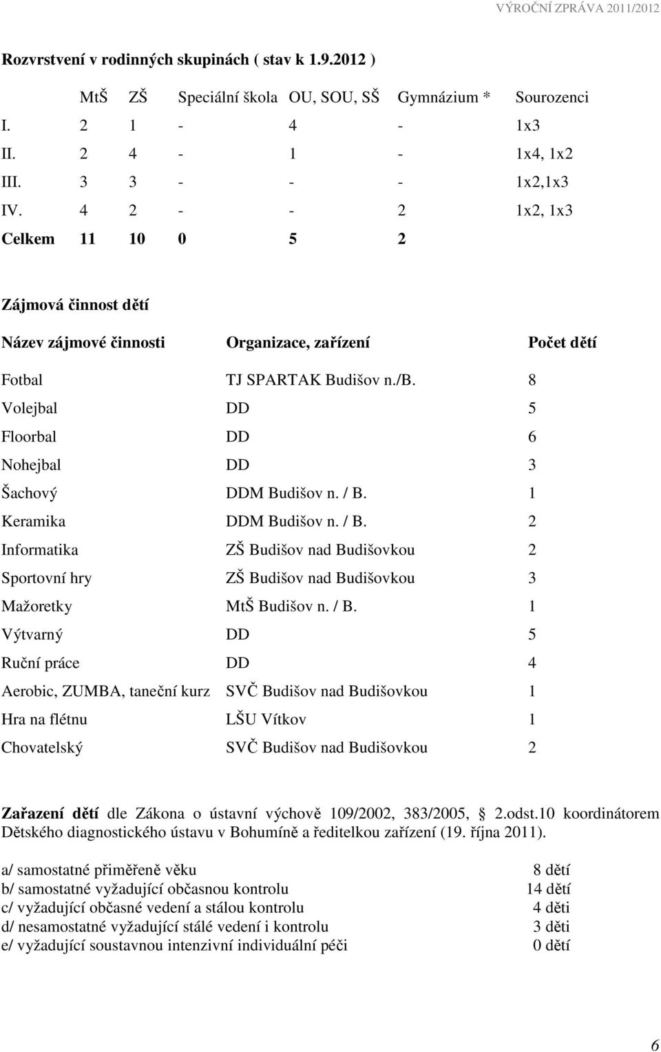 8 Volejbal DD 5 Floorbal DD 6 Nohejbal DD 3 Šachový DDM Budišov n. / B. 1 Keramika DDM Budišov n. / B. 2 Informatika ZŠ Budišov nad Budišovkou 2 Sportovní hry ZŠ Budišov nad Budišovkou 3 Mažoretky MtŠ Budišov n.