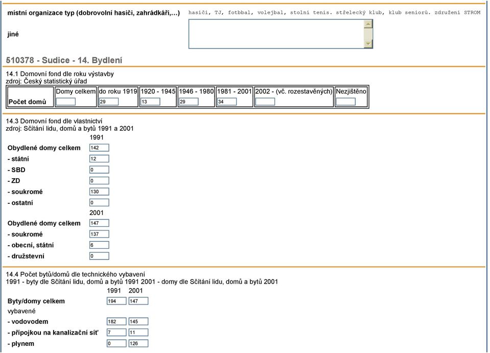 3 Domovní fond dle vlastnictví zdroj: Sčítání lidu, domů a bytů 1991 a 2001 1991 Obydlené domy celkem 142 - státní 12 - SBD 0 - ZD 0 - soukromé 130 - ostatní 0 2001 Obydlené domy celkem 147 -