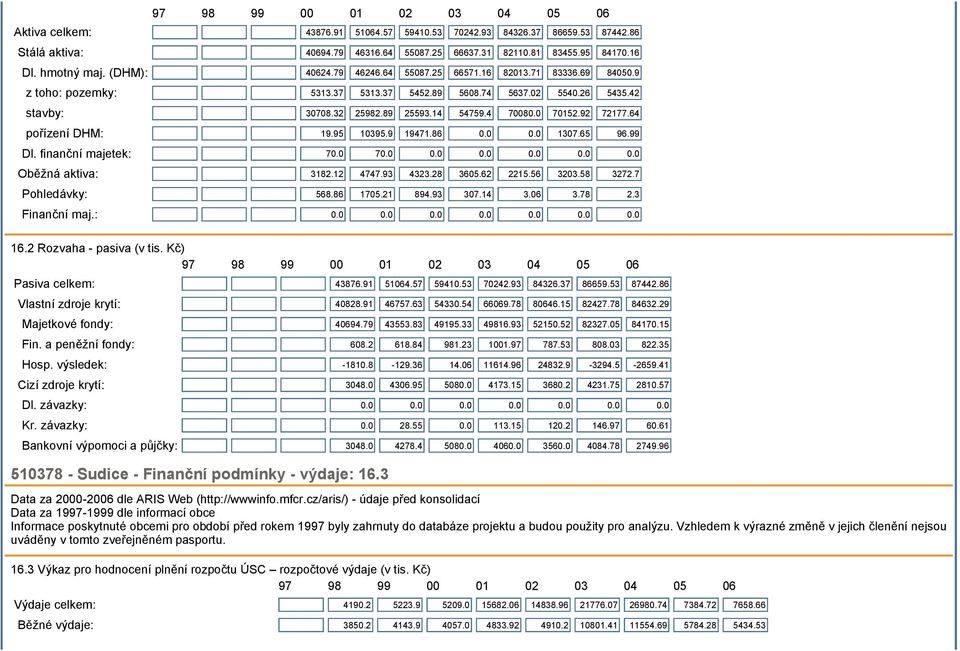 92 72177.64 pořízení DHM: 19.95 10395.9 19471.86 0.0 0.0 1307.65 96.99 Dl. finanční majetek: 70.0 70.0 0.0 0.0 0.0 0.0 0.0 Oběžná aktiva: 3182.12 4747.93 4323.28 3605.62 2215.56 3203.58 3272.