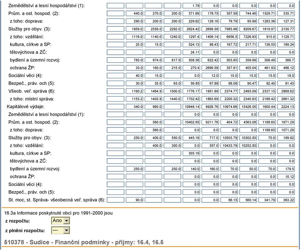 0 1128.71 kultura, církve a SP: 25.0 15.0 524.13 98.43 167.72 217.71 136.55 169.24 tělovýchova a ZČ: 24.11 0.0 0.0 0.0 0.0 0.0 bydlení a územní rozvoj: 785.0 974.0 817.0 508.38 622.42 503.85 359.