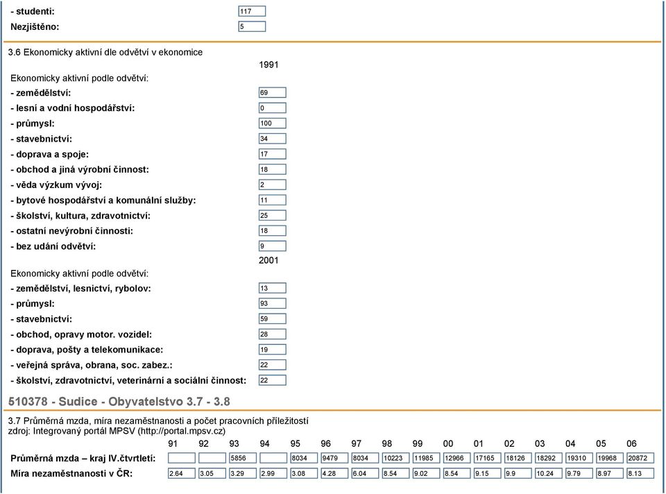 a jiná výrobní činnost: 18 - věda výzkum vývoj: 2 - bytové hospodářství a komunální služby: 11 - školství, kultura, zdravotnictví: 25 - ostatní nevýrobní činnosti: 18 - bez udání odvětví: 9 2001