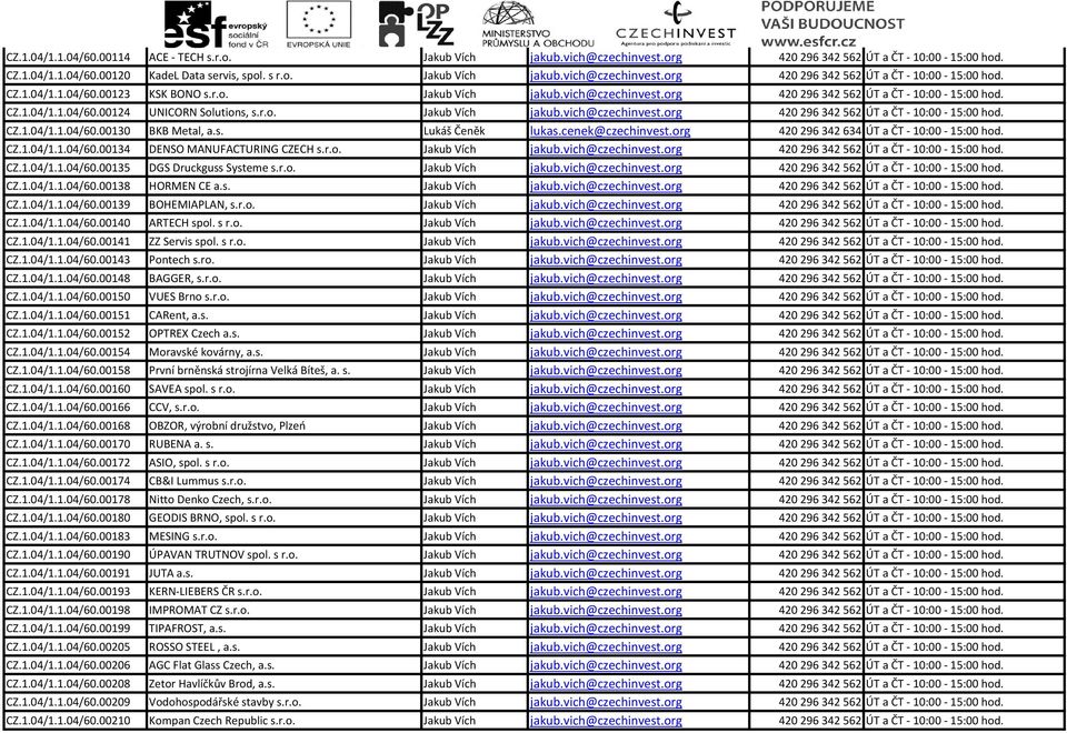 s. Lukáš Čeněk lukas.cenek@czechinvest.org 420296342634 ÚT a ČT - 10:00-15:00 hod. CZ.1.04/1.1.04/60.00134 DENSO MANUFACTURING CZECH s.r.o. Jakub Vích jakub.vich@czechinvest.