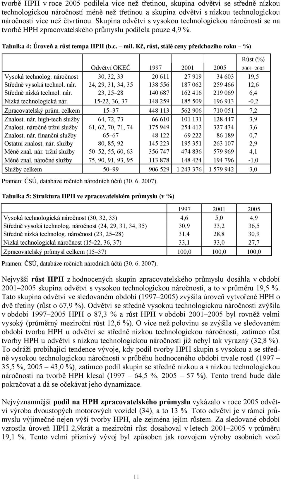 Kč, růst, stálé ceny předchozího roku %) Růst (%) Odvětví OKEČ 1997 2001 2005 2001 2005 Vysoká technolog. náročnost 30, 32, 33 20 611 27 919 34 603 19,5 Středně vysoká technol. nár. 24, 29, 31, 34, 35 138 556 187 062 259 466 12,6 Středně nízká technol.