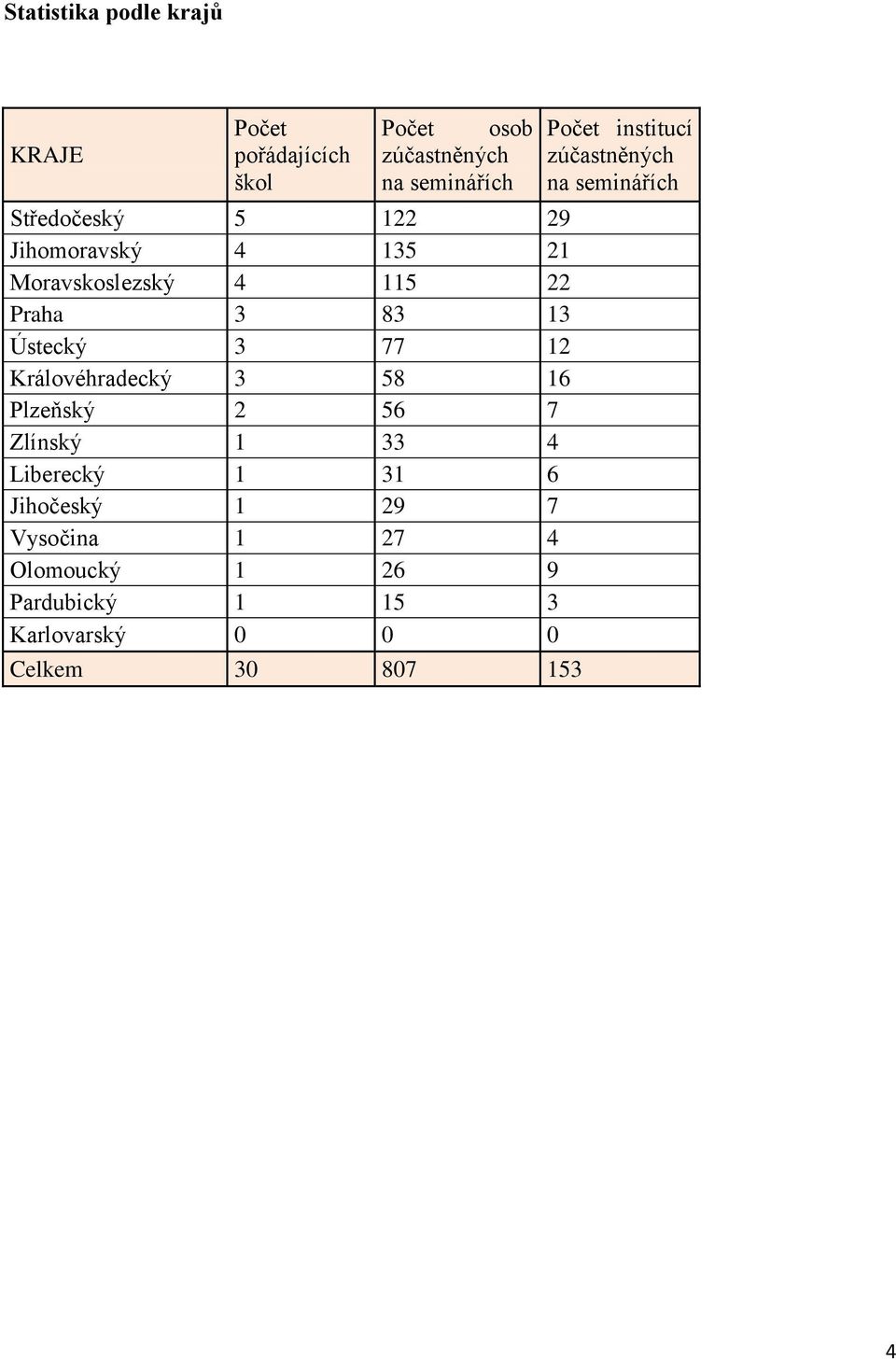 Královéhradecký 3 58 16 Plzeňský 2 56 7 Zlínský 1 33 4 Liberecký 1 31 6 Jihočeský 1 29 7