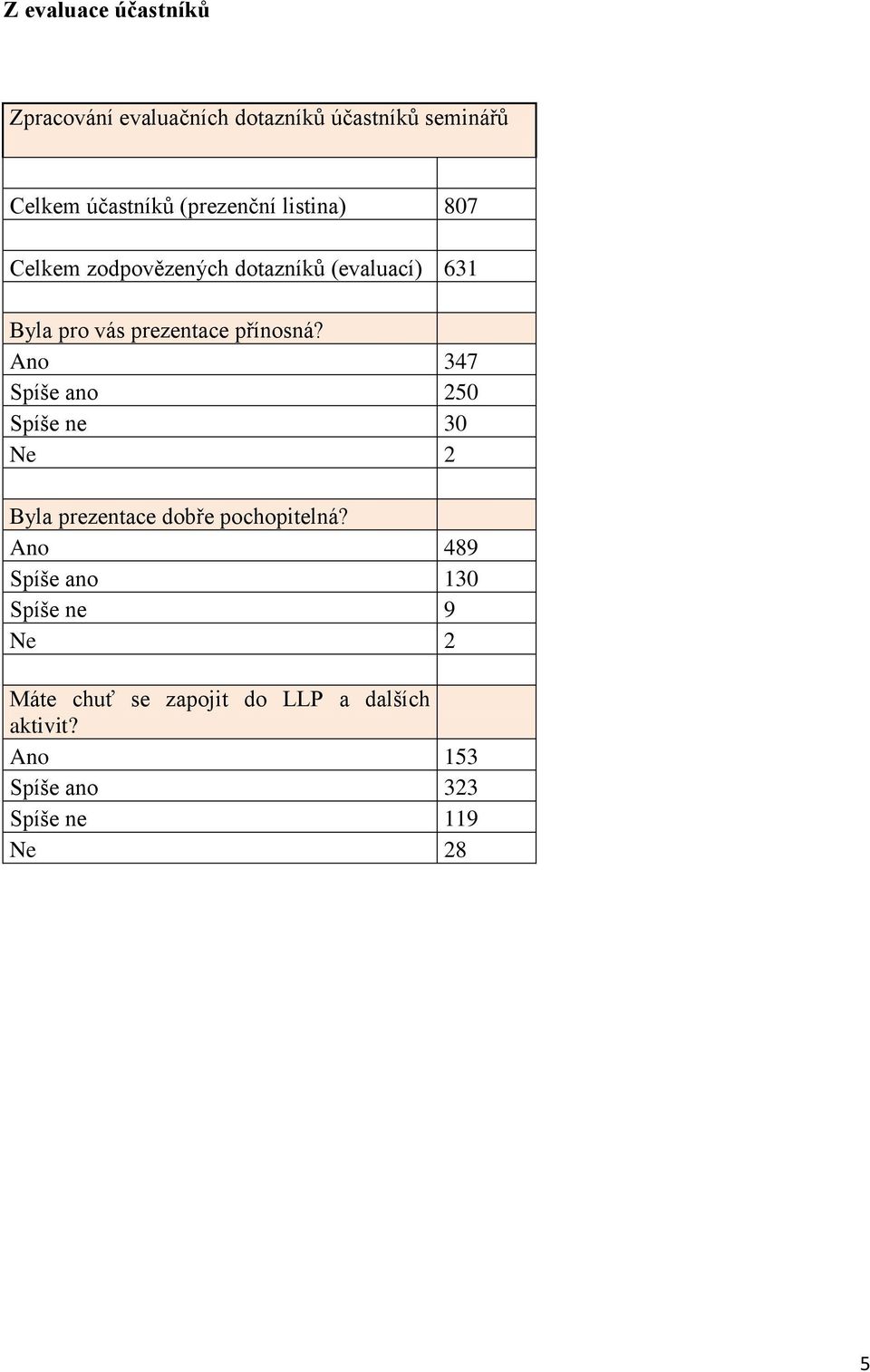 přínosná? Ano 347 Spíše ano 250 Spíše ne 30 Ne 2 Byla prezentace dobře pochopitelná?