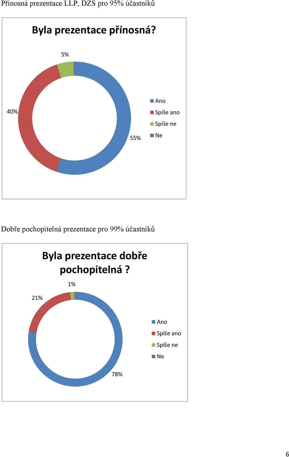 5% 40% 55% Ano Spíše ano Spíše ne Ne Dobře pochopitelná