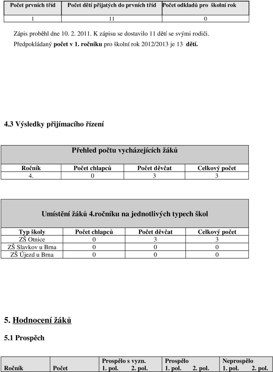 3 Výsledky přijímacího řízení Přehled počtu vycházejících žáků Ročník Počet chlapců Počet děvčat Celkový počet 4. 0 3 3 Umístění žáků 4.