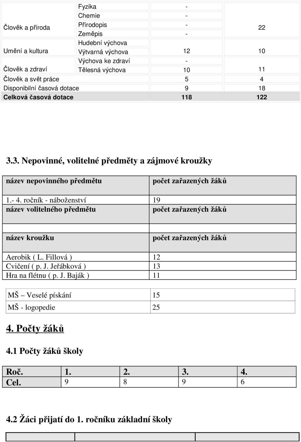 3. Nepovinné, volitelné předměty a zájmové kroužky název nepovinného předmětu počet zařazených žáků 1.- 4.