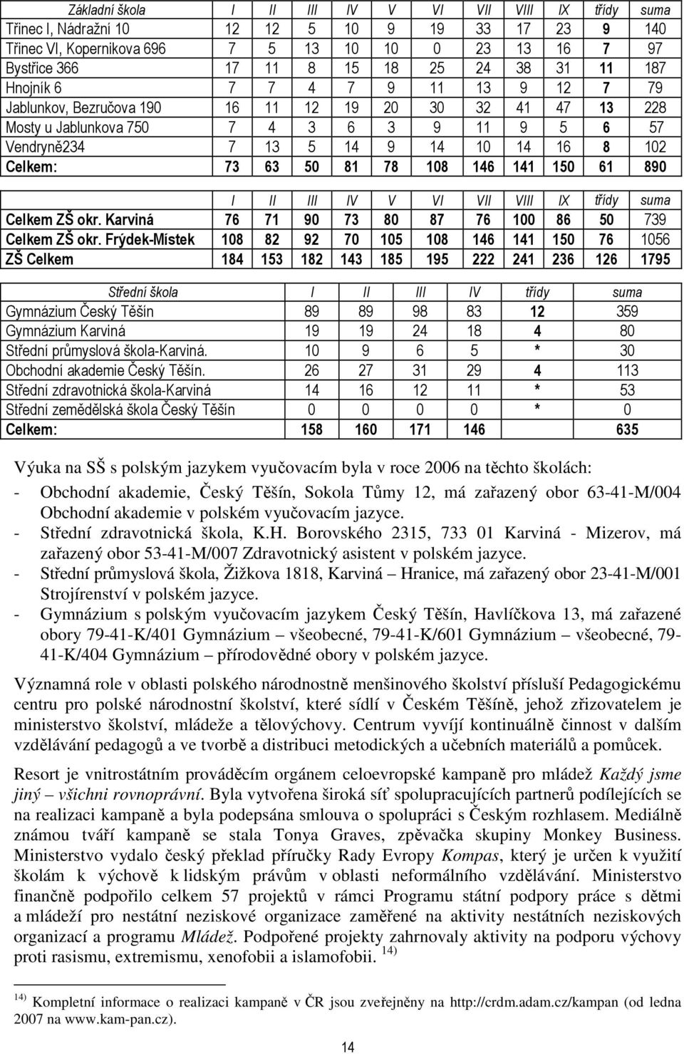 Celkem: 73 63 50 81 78 108 146 141 150 61 890 I II III IV V VI VII VIII IX třídy suma Celkem ZŠ okr. Karviná 76 71 90 73 80 87 76 100 86 50 739 Celkem ZŠ okr.