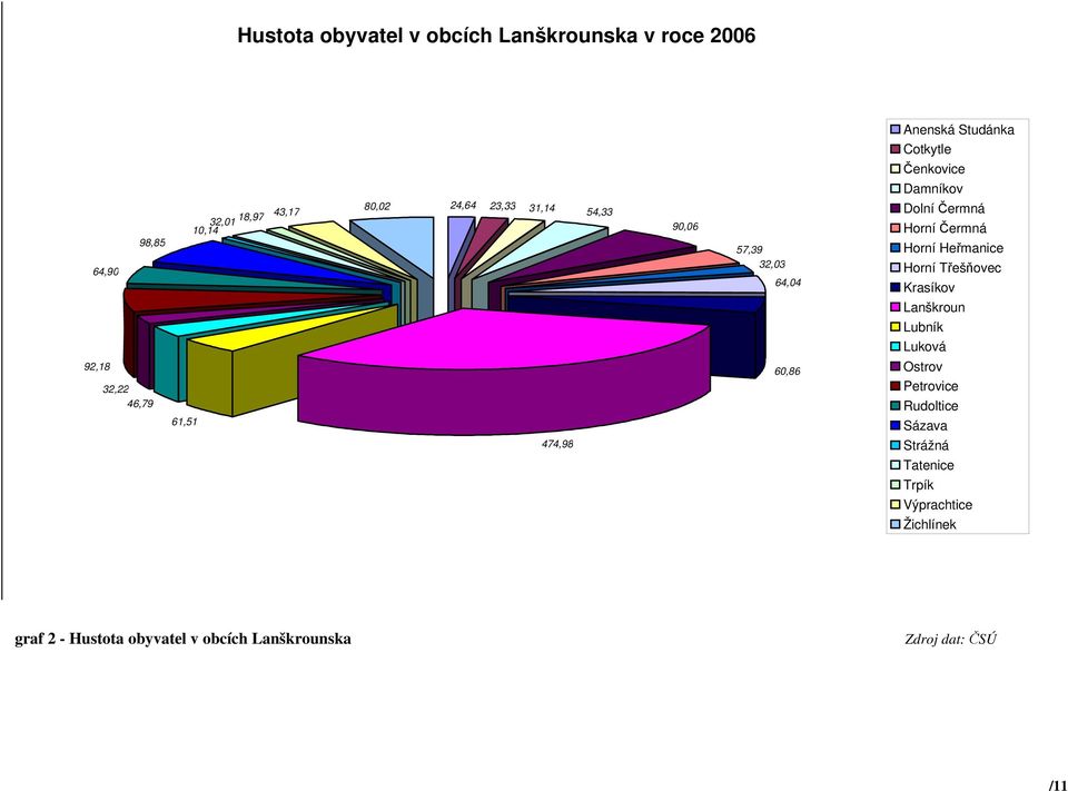 Horní Třešňovec Krasíkov Lanškroun Lubník Luková 92,18 32,22 46,79 61,51 60,86 Ostrov Petrovice Rudoltice Sázava