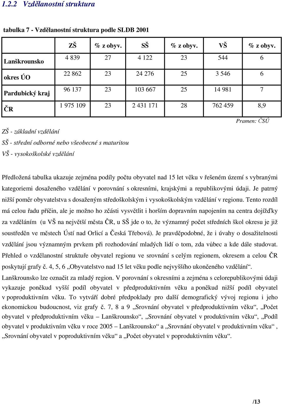 odborné nebo všeobecné s maturitou VŠ - vysokoškolské vzdělání Pramen: ČSÚ Předložená tabulka ukazuje zejména podíly počtu obyvatel nad 15 let věku v řešeném území s vybranými kategoriemi dosaženého