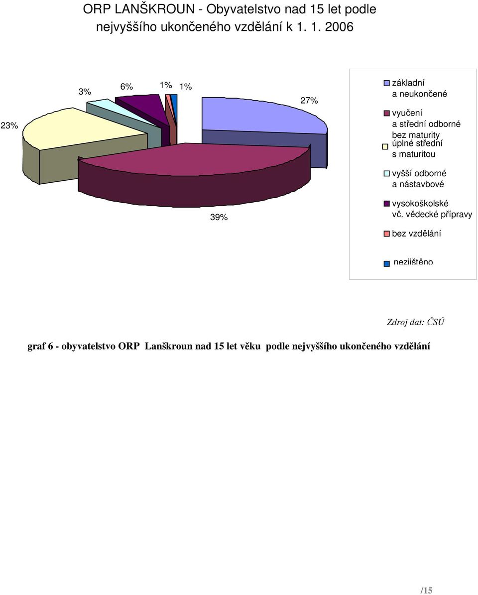 1. 2006 23% 3% 6% 1% 1% 27% základní a neukončené vyučení a střední odborné bez maturity úplné