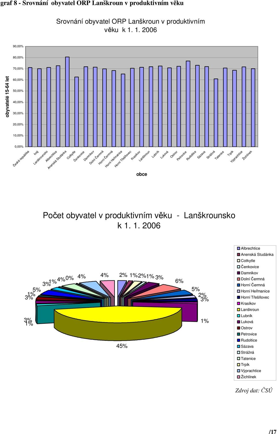 Čermná Horní Čermná Horní Heřmanice Horní Třešňovec Krasíkov Lanškroun Lubník Luková Ostrov Petrovice Rudoltice Sázava Strážná Tatenice Trpík Výprachtice Žichlínek obce Počet obyvatel v produktivním