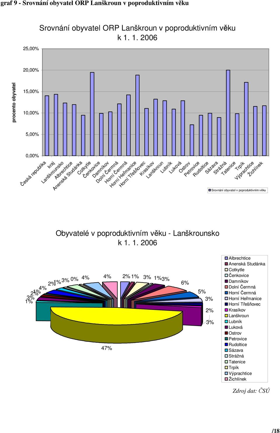 Třešňovec Krasíkov Lanškroun Lubník Luková Ostrov Petrovice Rudoltice Sázava Strážná Obyvatelé v poproduktivním věku - Lanškrounsko k 1.