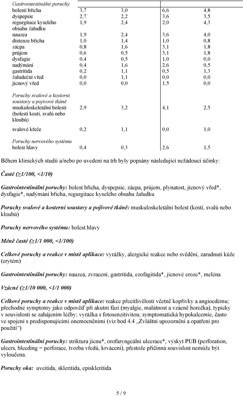 kosterní soustavy a pojivové tkáně muskuloskeletální bolesti (bolesti kostí, svalů nebo kloubů) 2,9 3,2 4,1 2,5 svalové křeče 0,2 1,1 0,0 1,0 Poruchy nervového systému bolest hlavy 0,4 0,3 2,6 1,5