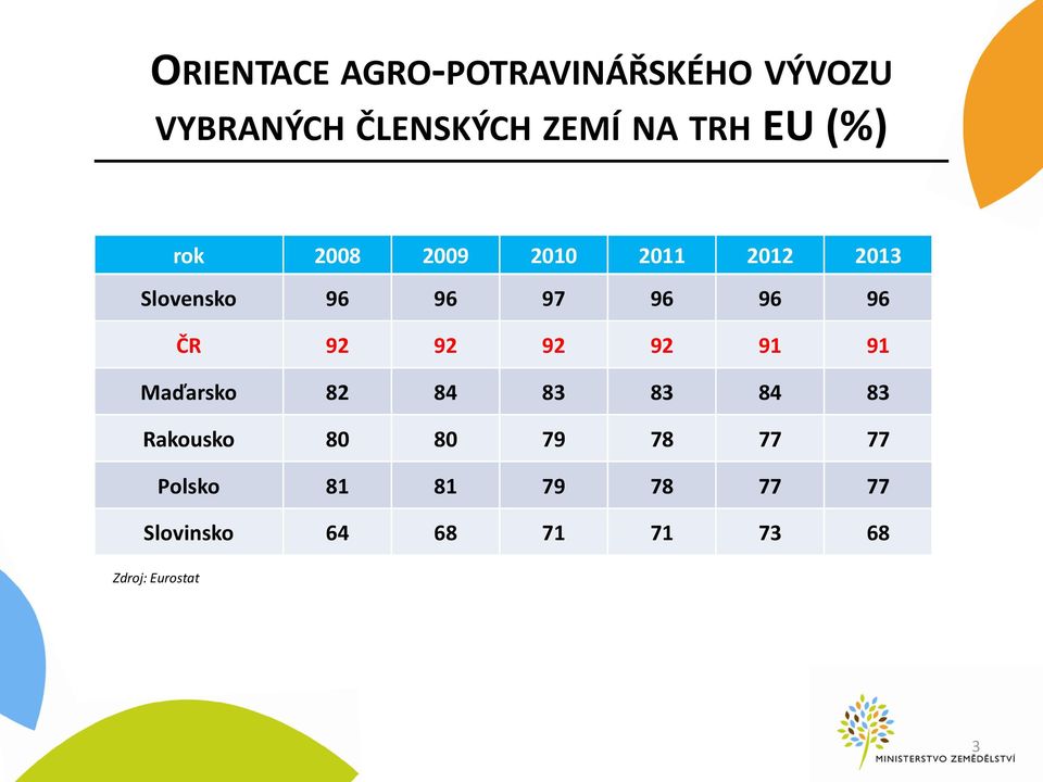 ČR 92 92 92 92 91 91 Maďarsko 82 84 83 83 84 83 Rakousko 80 80 79 78