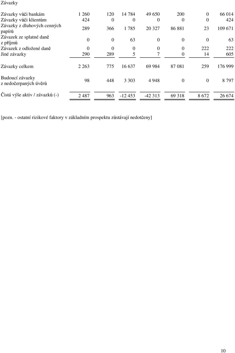 289 5 7 0 14 605 Závazky 2 263 775 16 637 69 984 87 081 259 176 999 Budoucí závazky z nedočerpaných úvěrů 98 448 3 303 4 948 0 0 8 797 Čistá