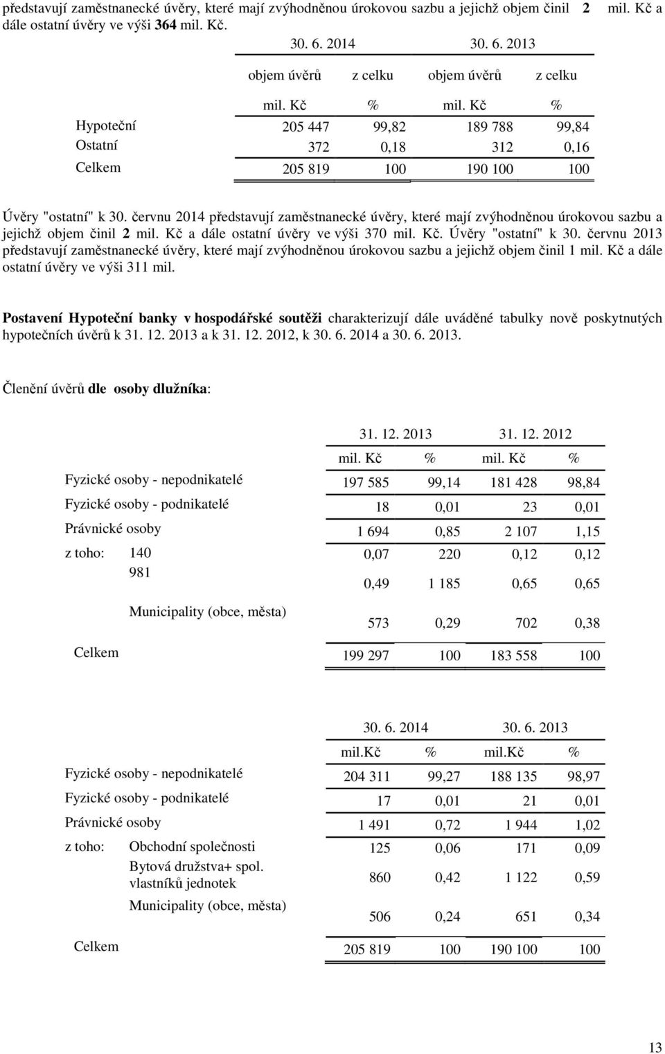 červnu 2014 představují zaměstnanecké úvěry, které mají zvýhodněnou úrokovou sazbu a jejichž objem činil 2 mil. Kč a dále ostatní úvěry ve výši 370 mil. Kč. Úvěry "ostatní" k 30.