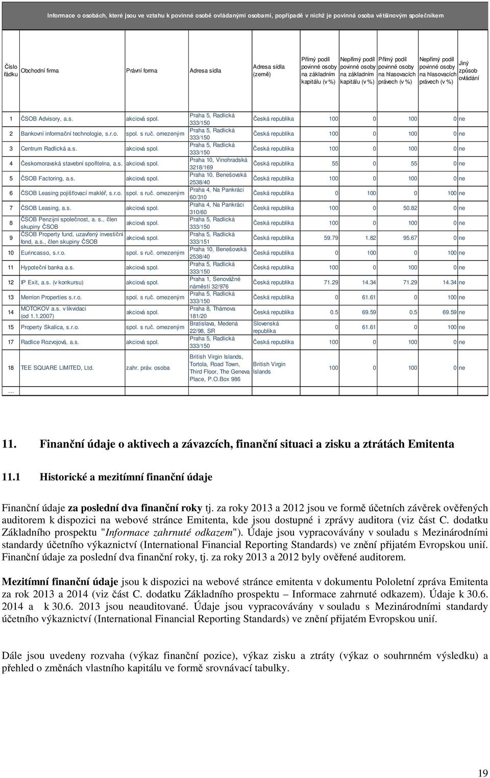 osoby na hlasovacích právech (v %) Jiný způsob ovládání 1 ČSOB Advisory, a.s. akciová spol. Praha 5, Radlická 333/150 Česká republika 100 0 100 0 ne 2 Bankovní informační technologie, s.r.o. spol. s ruč.