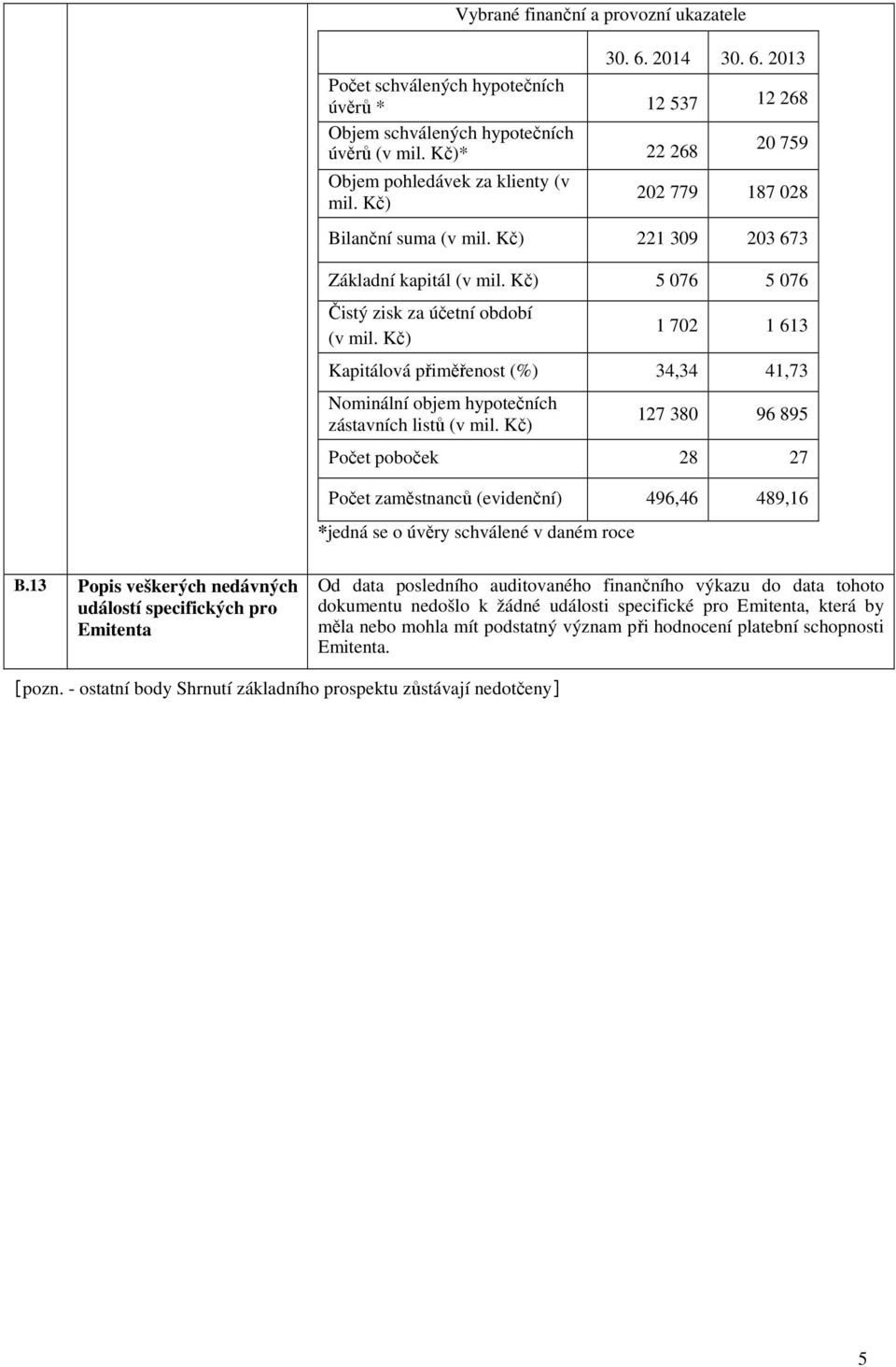 Kč) 1 702 1 613 Kapitálová přiměřenost (%) 34,34 41,73 Nominální objem hypotečních zástavních listů (v mil.