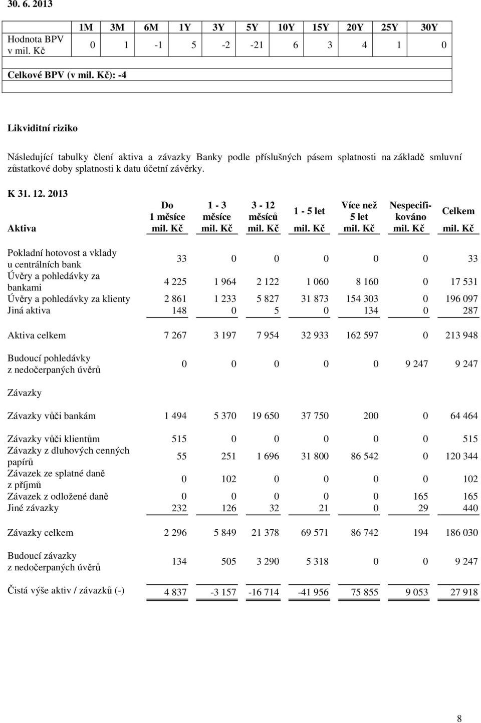 2013 Do 1-3 3-12 Více než Nespecifi- 1-5 let Celkem 1 měsíce měsíce měsíců 5 let kováno Aktiva mil. Kč mil.