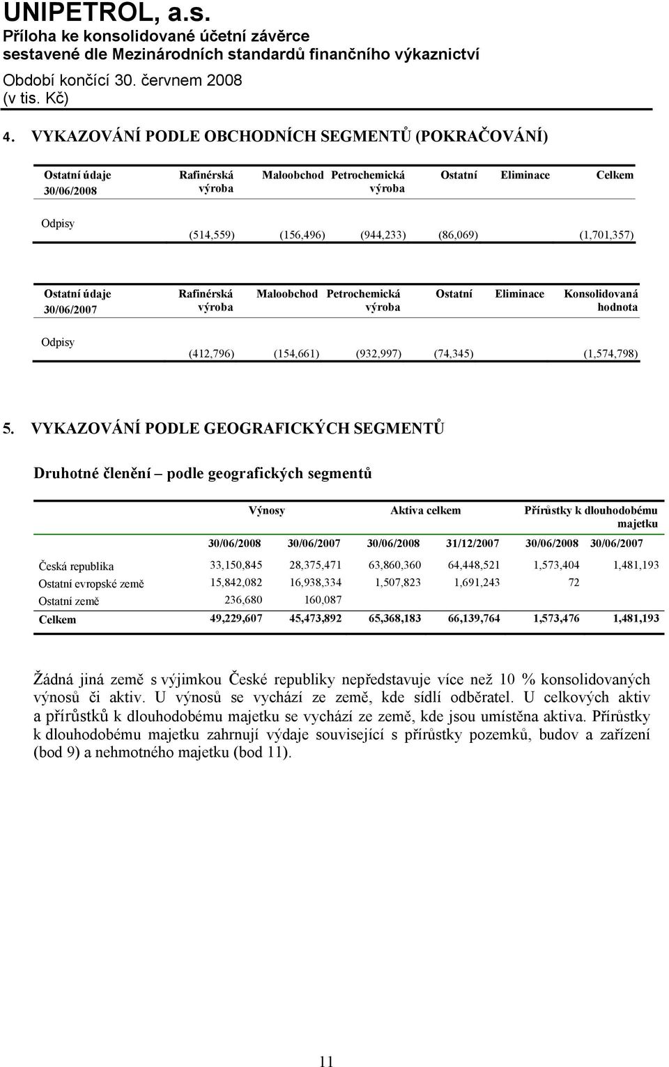 VYKAZOVÁNÍ PODLE GEOGRAFICKÝCH SEGMENTŮ Druhotné členění podle geografických segmentů Výnosy Aktiva celkem Přírůstky k dlouhodobému majetku 30/06/2008 30/06/2007 30/06/2008 31/12/2007 30/06/2008