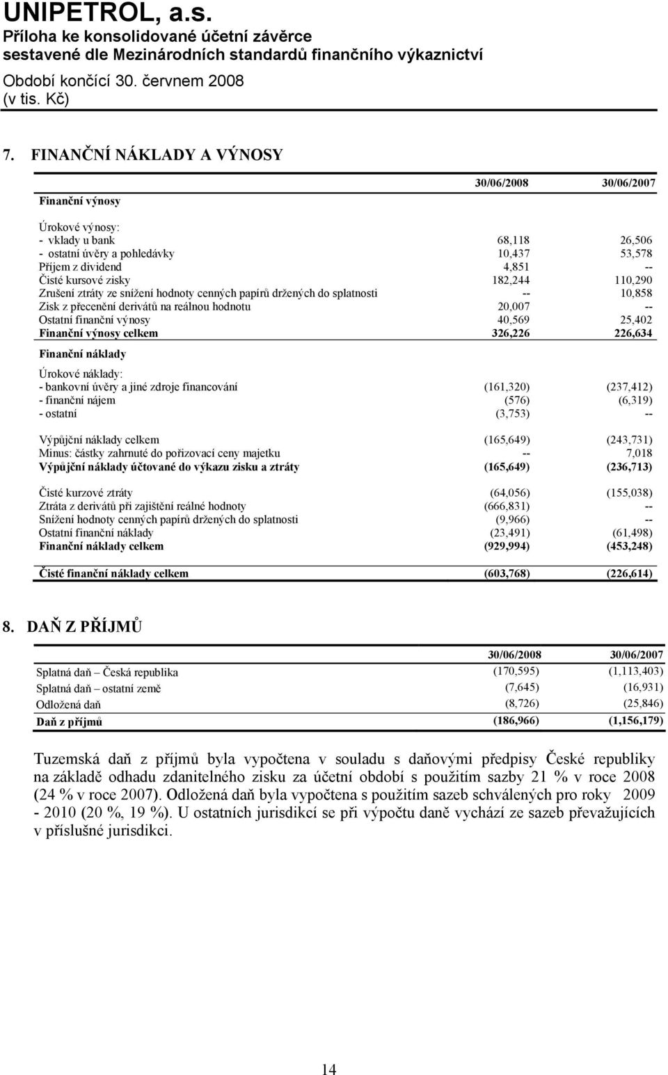 Finanční výnosy celkem 326,226 226,634 Finanční náklady Úrokové náklady: - bankovní úvěry a jiné zdroje financování (161,320) (237,412) - finanční nájem (576) (6,319) - ostatní (3,753) -- Výpůjční