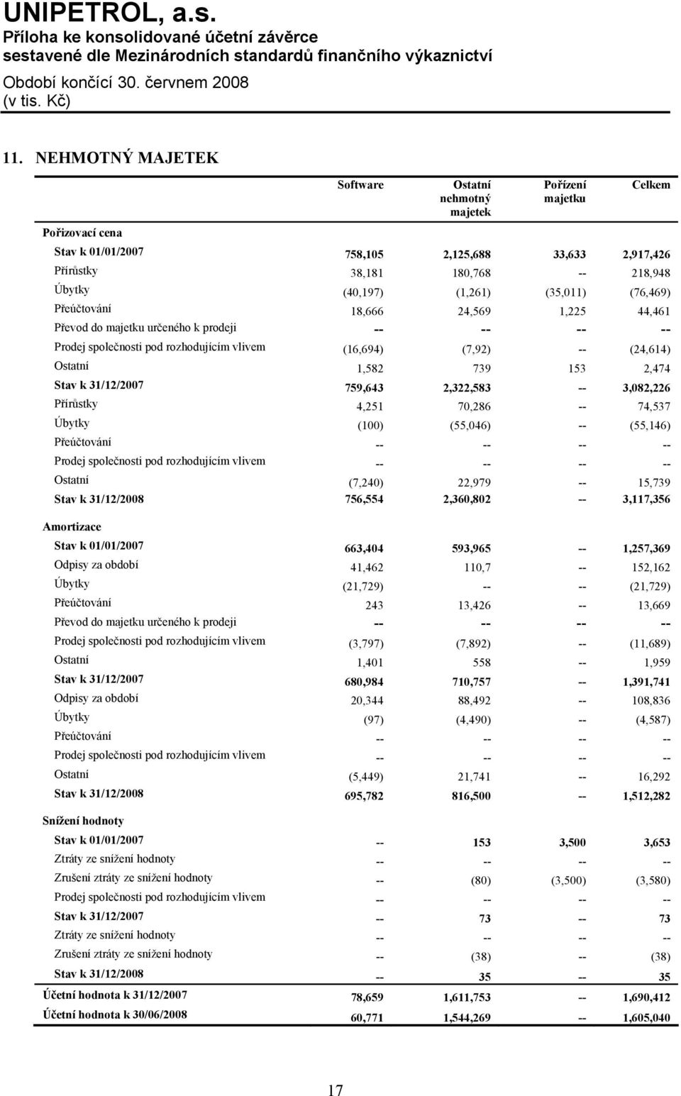 739 153 2,474 Stav k 31/12/2007 759,643 2,322,583 -- 3,082,226 Přírůstky 4,251 70,286 -- 74,537 Úbytky (100) (55,046) -- (55,146) Přeúčtování -- -- -- -- Prodej společnosti pod rozhodujícím vlivem --