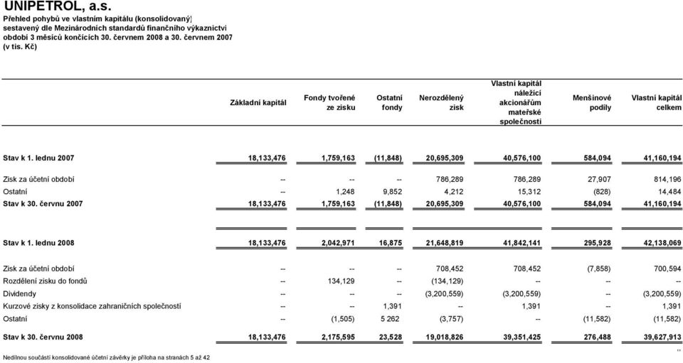 lednu 2007 18,133,476 1,759,163 (11,848) 20,695,309 40,576,100 584,094 41,160,194 Zisk za účetní období -- -- -- 786,289 786,289 27,907 814,196 Ostatní -- 1,248 9,852 4,212 15,312 (828) 14,484 Stav k