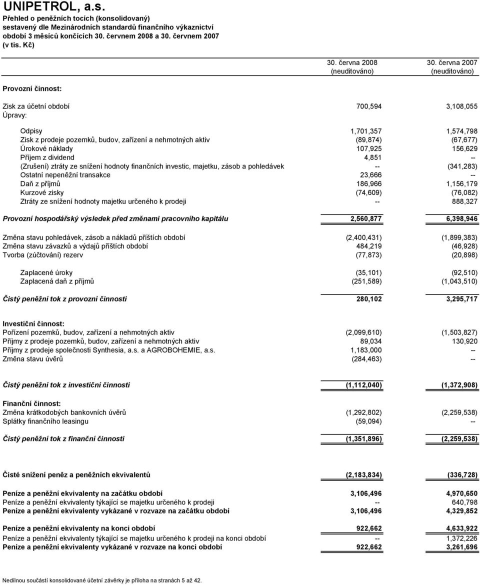 (89,874) (67,677) Úrokové náklady 107,925 156,629 Příjem z dividend 4,851 -- (Zrušení) ztráty ze snížení hodnoty finančních investic, majetku, zásob a pohledávek -- (341,283) Ostatní nepeněžní