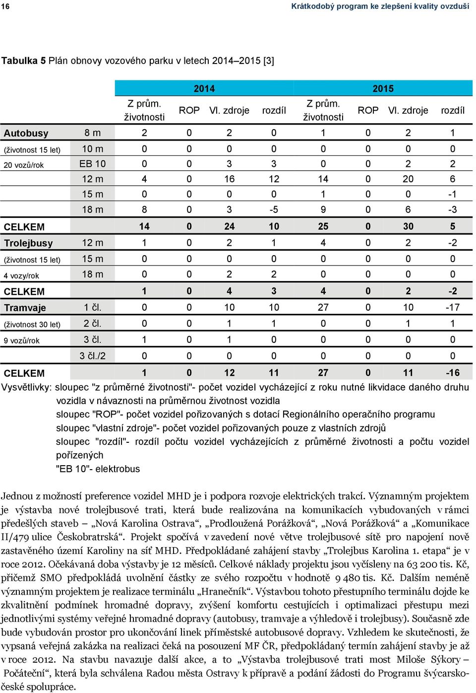 30 5 Trolejbusy 12 m 1 0 2 1 4 0 2-2 (životnost 15 let) 15 m 0 0 0 0 0 0 0 0 4 vozy/rok 18 m 0 0 2 2 0 0 0 0 CELKEM 1 0 4 3 4 0 2-2 Tramvaje 1 čl. 0 0 10 10 27 0 10-17 (životnost 30 let) 2 čl.