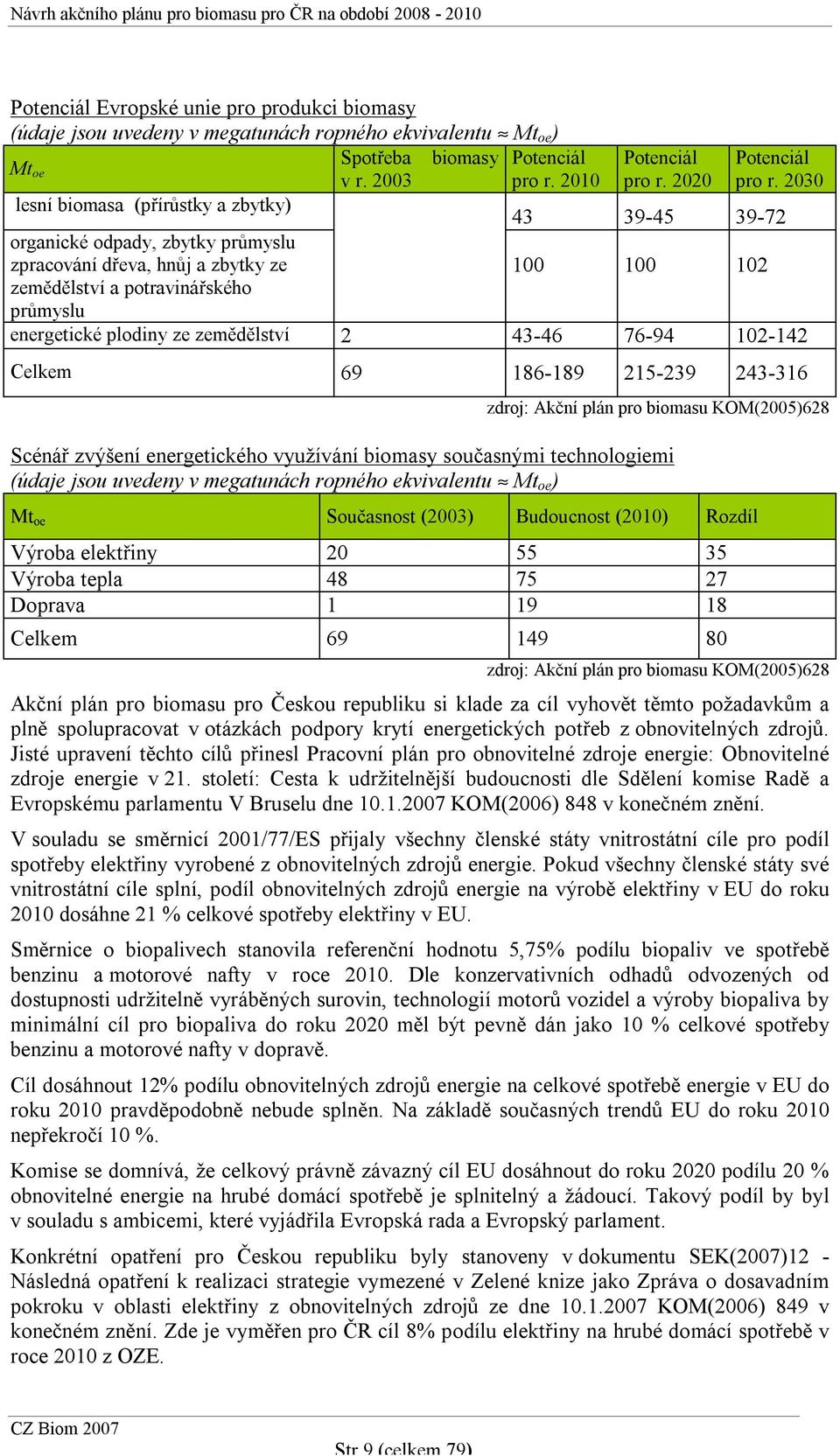 zemědělství 2 43-46 76-94 102-142 Celkem 69 186-189 215-239 243-316 zdroj: Akční plán pro biomasu KOM(2005)628 Scénář zvýšení energetického využívání biomasy současnými technologiemi (údaje jsou