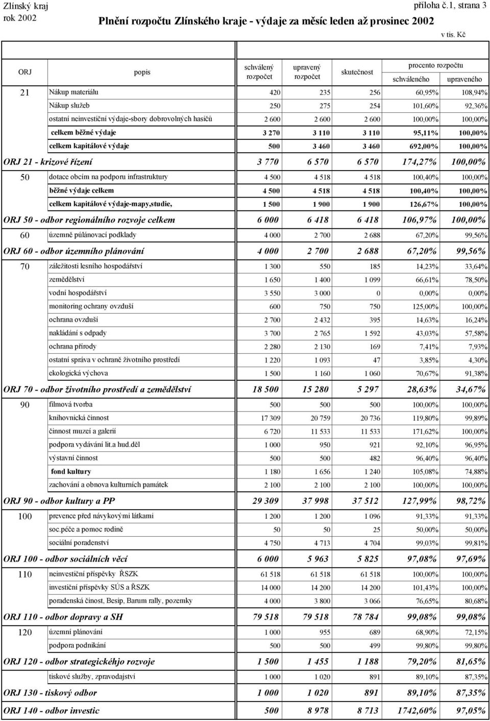 692,00% 100,00% ORJ 21 - krizové řízení 3 770 6 570 6 570 174,27% 100,00% 50 dotace obcím na podporu infrastruktury 4 500 4 518 4 518 100,40% 100,00% 4 500 4 518 4 518 100,40% 100,00% 1 500 1 900 1